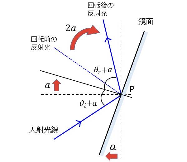 回転する鏡面の反射